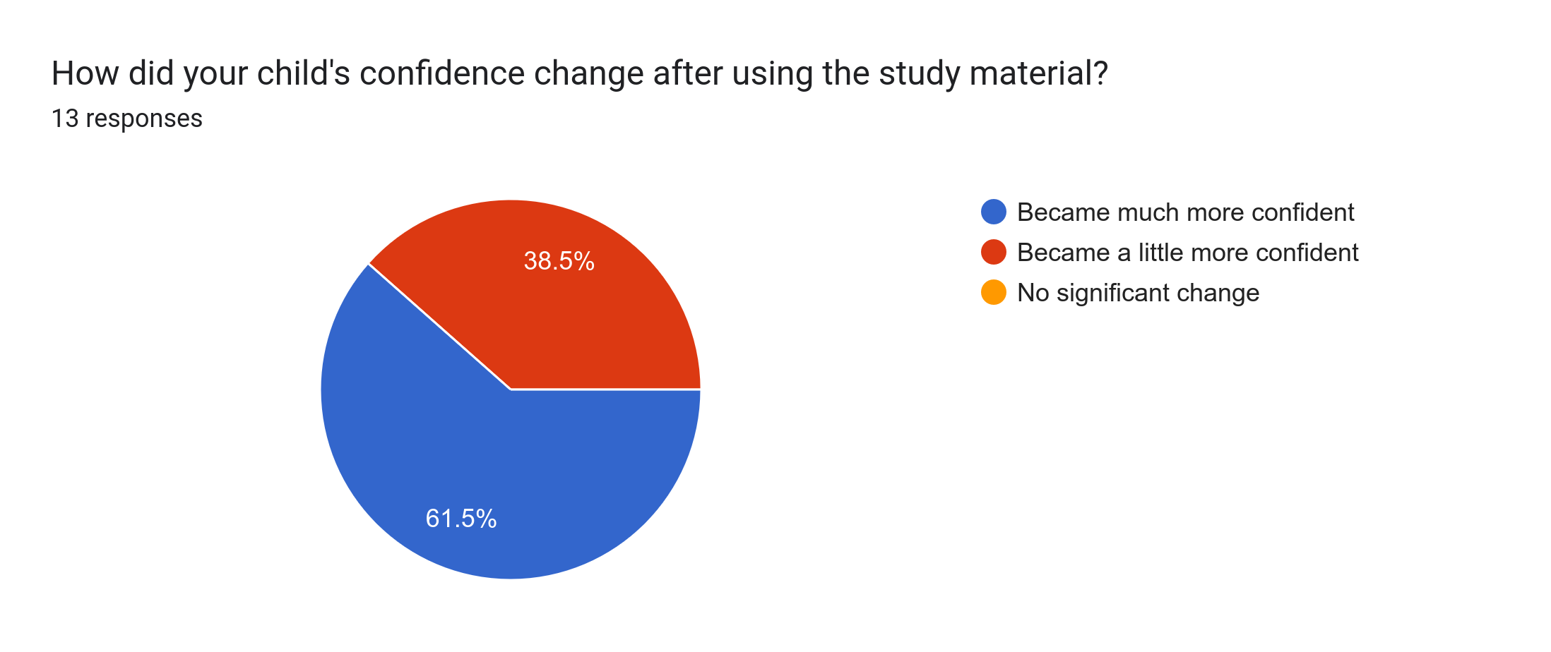 Forms response chart. Question title: How did your child's confidence change after using the study material?
. Number of responses: 13 responses.