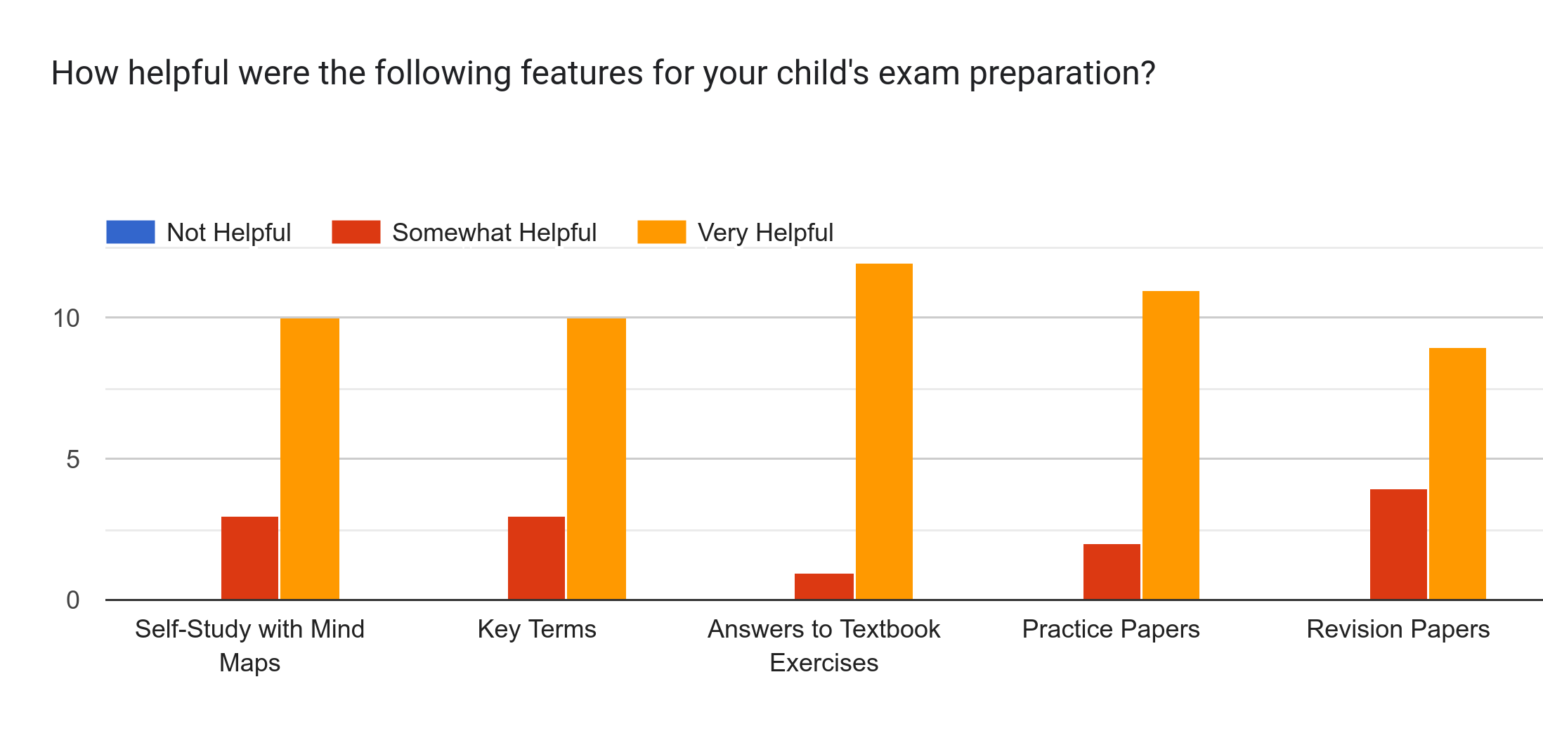 Forms response chart. Question title: How helpful were the following features for your child's exam preparation?. Number of responses: .