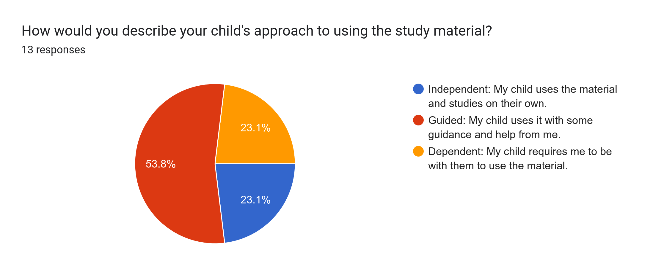 Forms response chart. Question title: How would you describe your child's approach to using the study material?
. Number of responses: 13 responses.