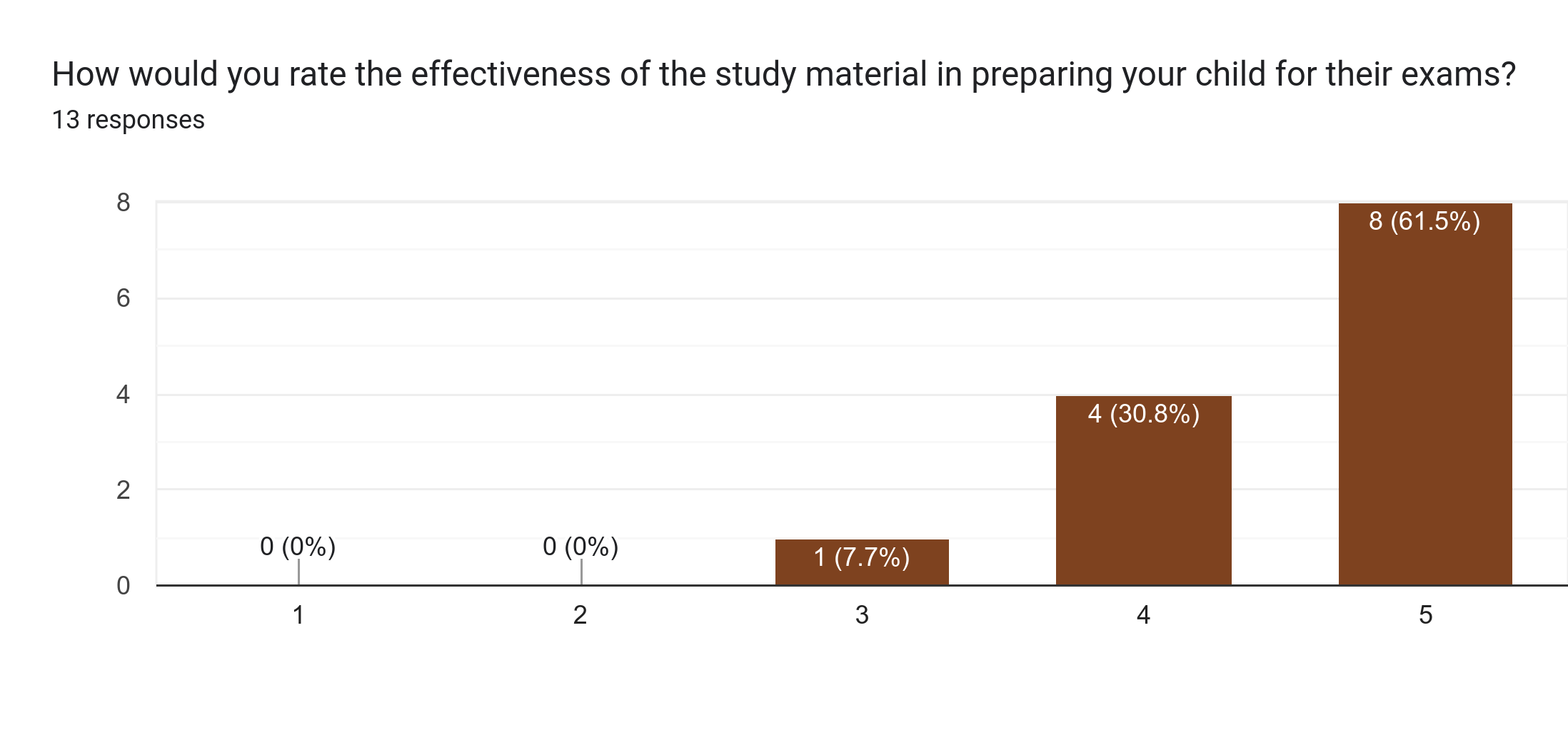 Forms response chart. Question title: How would you rate the effectiveness of the study material in preparing your child for their exams?. Number of responses: 13 responses.