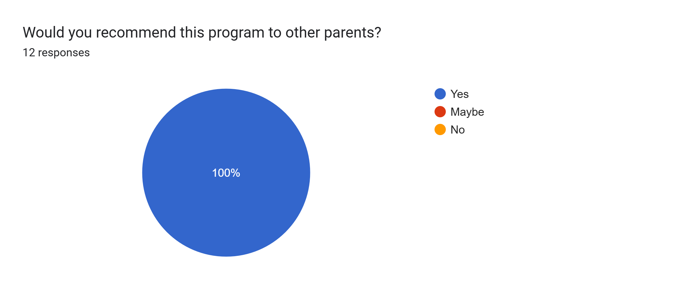 Forms response chart. Question title: Would you recommend this program to other parents?  . Number of responses: 12 responses.