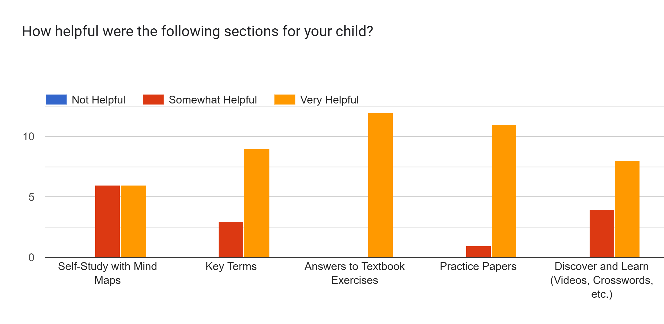 Forms response chart. Question title: How helpful were the following sections for your child?. Number of responses: .