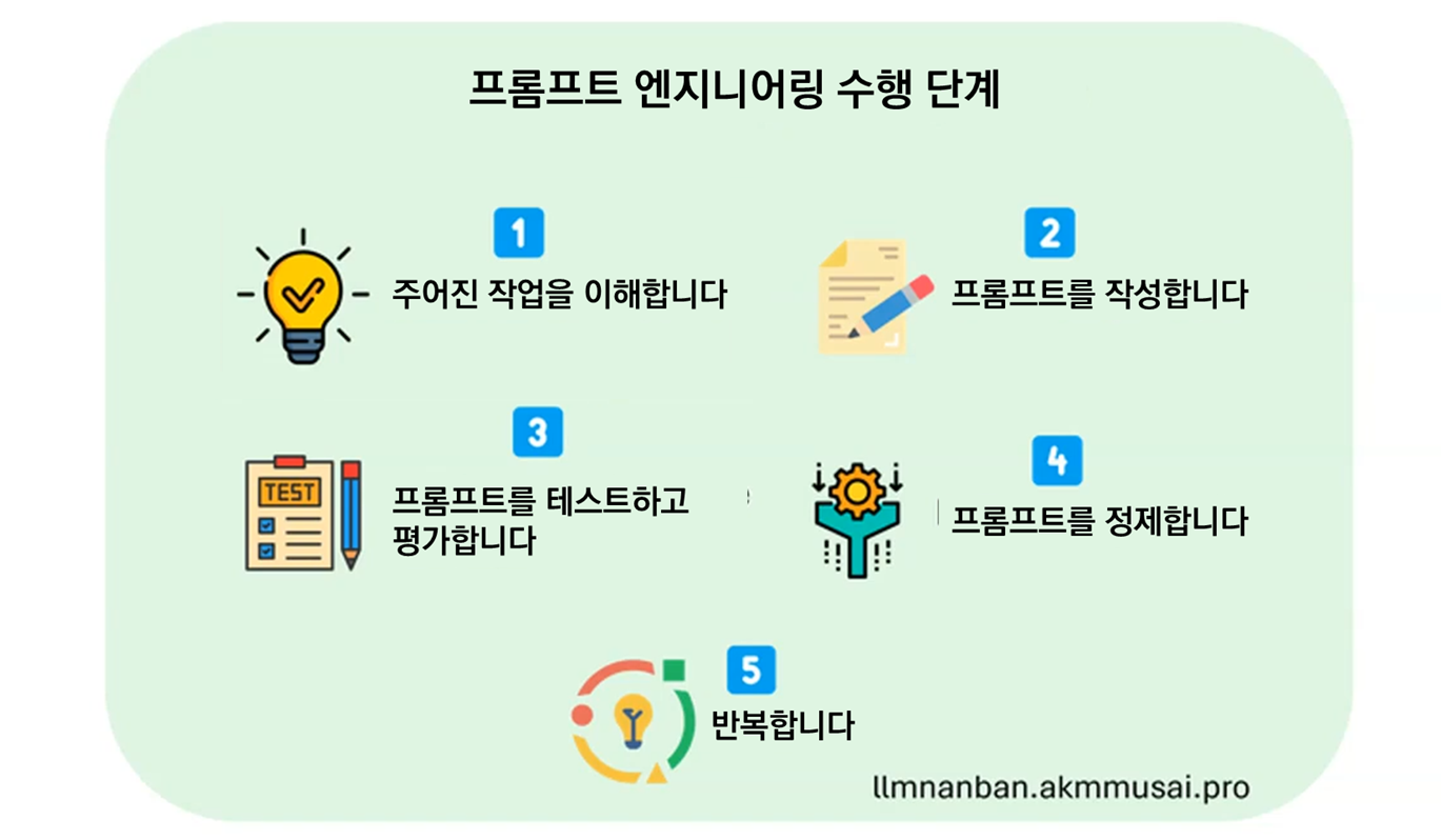 Prompt Engineering Steps2.png