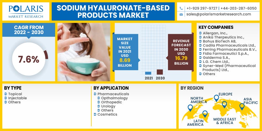 Sodium Hyaluronate-based Products Market.png