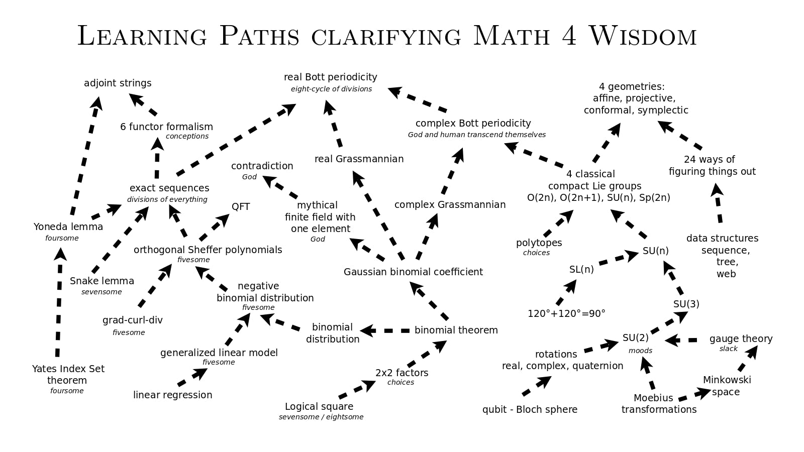 Math4WisdomLearningPaths.png