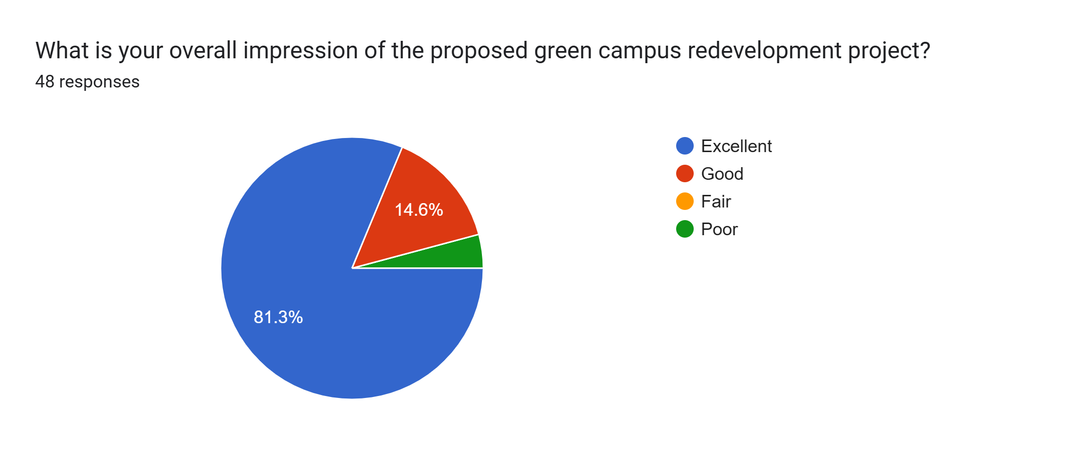 Forms response chart. Question title: What is your overall impression of the proposed green campus redevelopment project?. Number of responses: 48 responses.