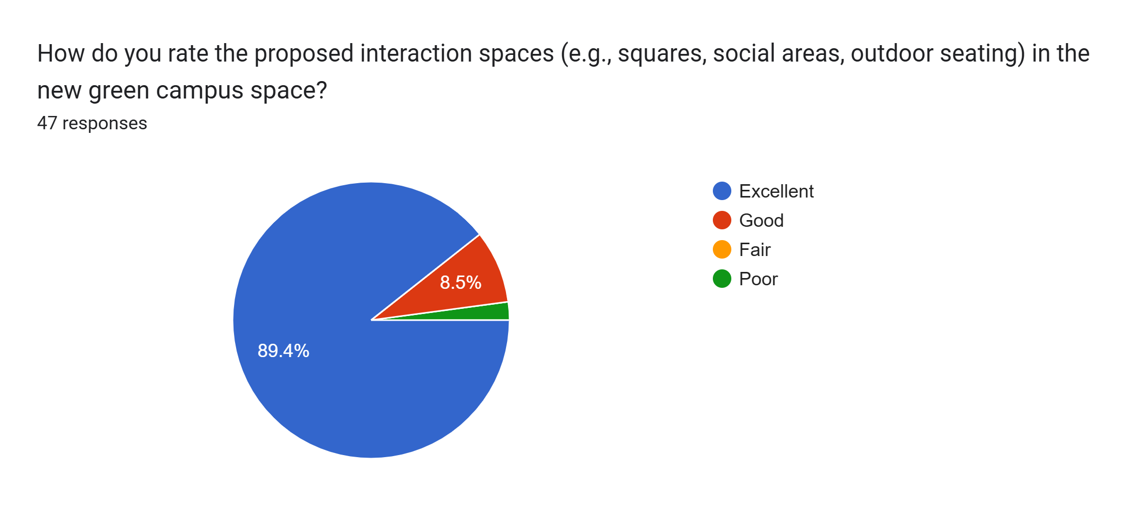 Forms response chart. Question title: How do you rate the proposed interaction spaces (e.g., squares, social areas, outdoor seating) in the new green campus space?. Number of responses: 47 responses.