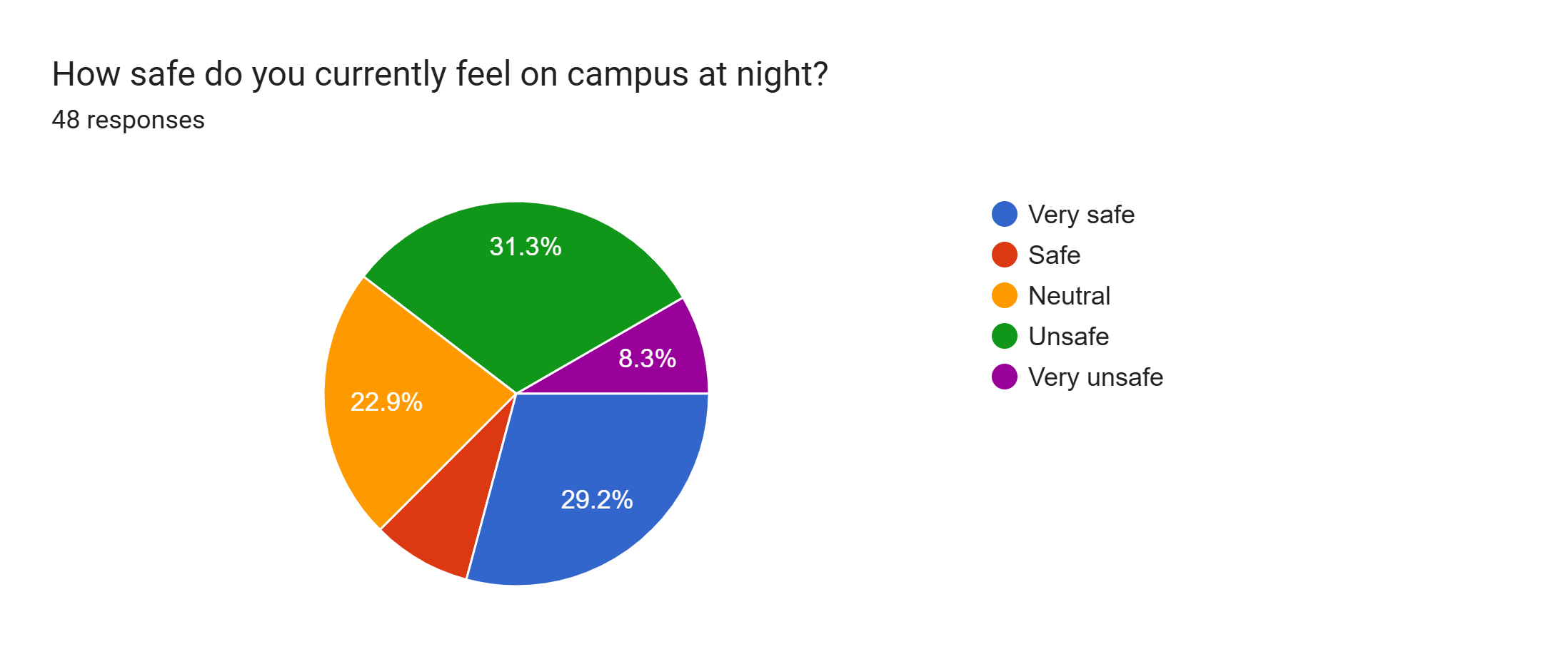 Forms response chart. Question title: How safe do you currently feel on campus at night?&nbsp;&nbsp;. Number of responses: 48 responses.