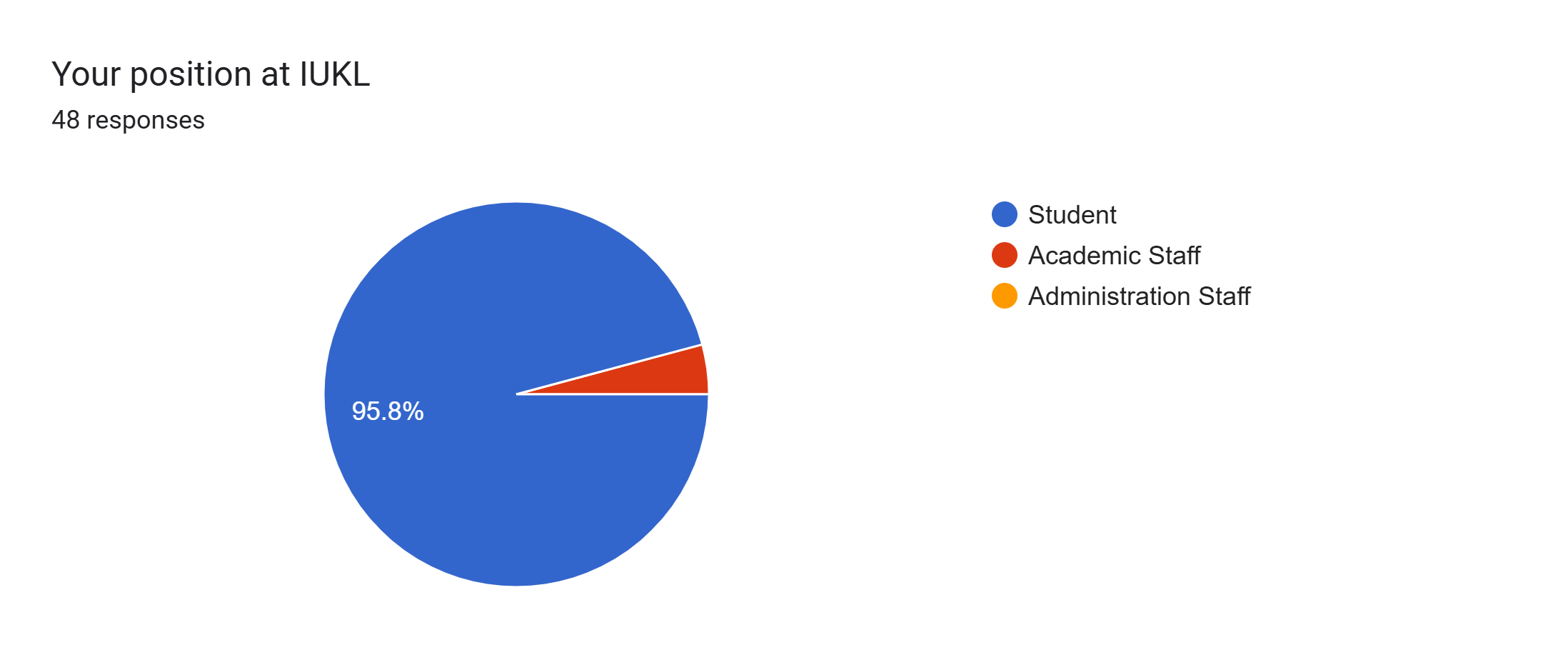 Forms response chart. Question title: Your position at IUKL. Number of responses: 48 responses.