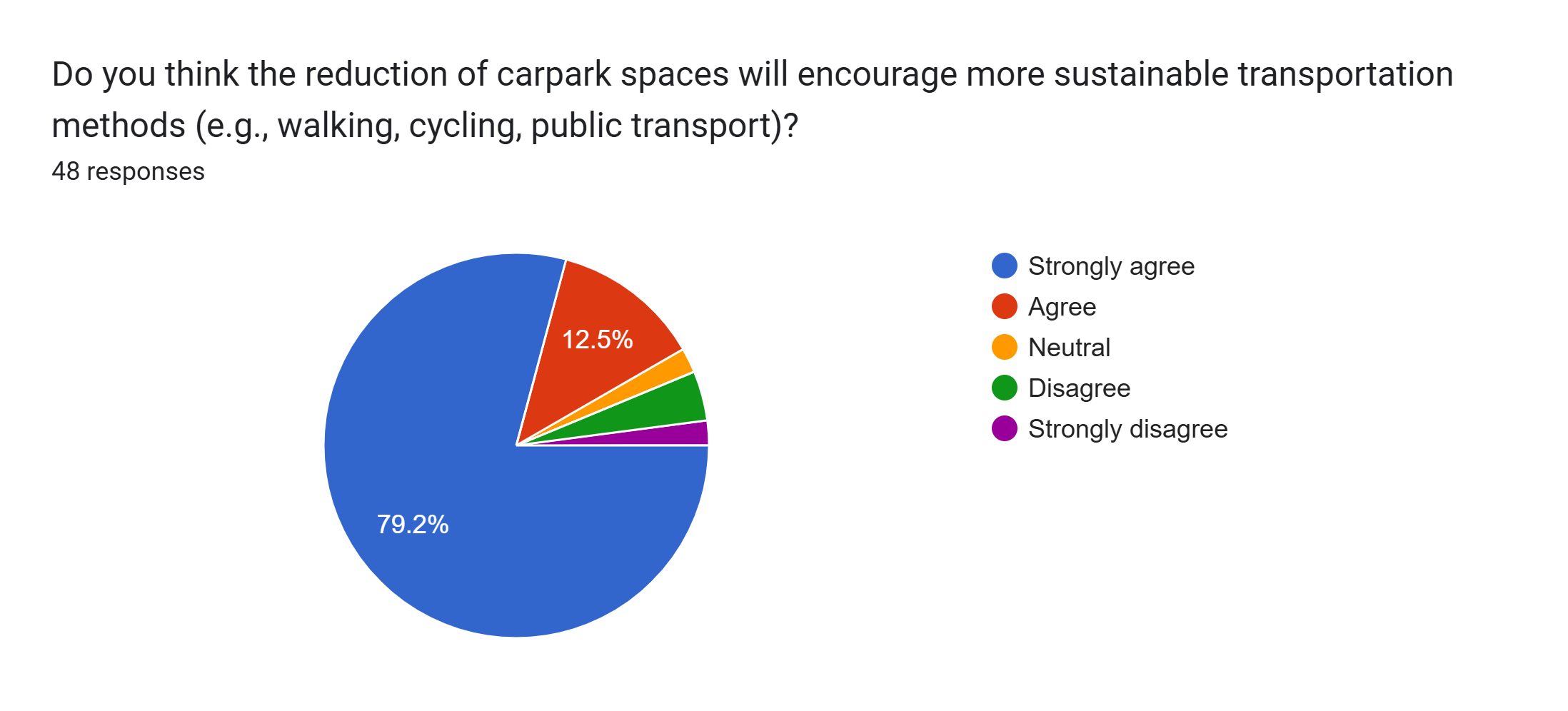 Forms response chart. Question title: Do you think the reduction of carpark spaces will encourage more sustainable transportation methods (e.g., walking, cycling, public transport)?. Number of responses: 48 responses.