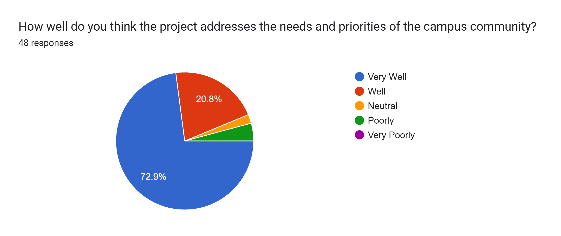 Forms response chart. Question title: How well do you think the project addresses the needs and priorities of the campus community?&nbsp;&nbsp;. Number of responses: 48 responses.