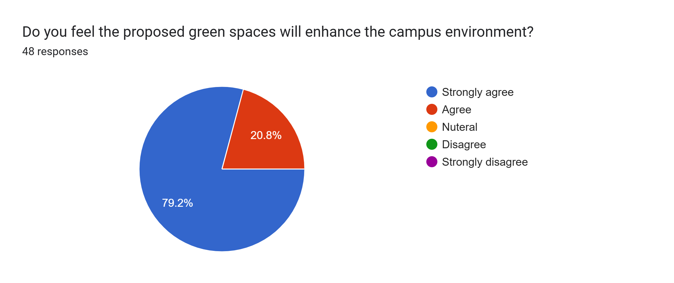 Forms response chart. Question title: Do you feel the proposed green spaces will enhance the campus environment?&nbsp;&nbsp;. Number of responses: 48 responses.