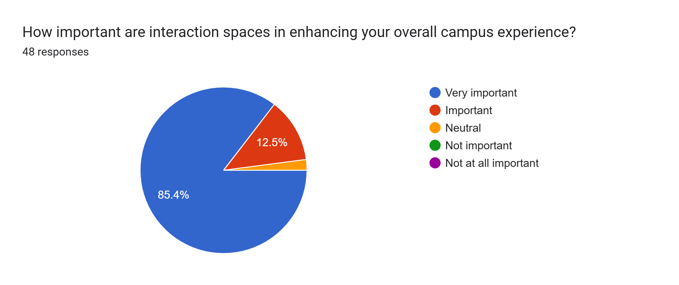 Forms response chart. Question title: How important are interaction spaces in enhancing your overall campus experience?. Number of responses: 48 responses.