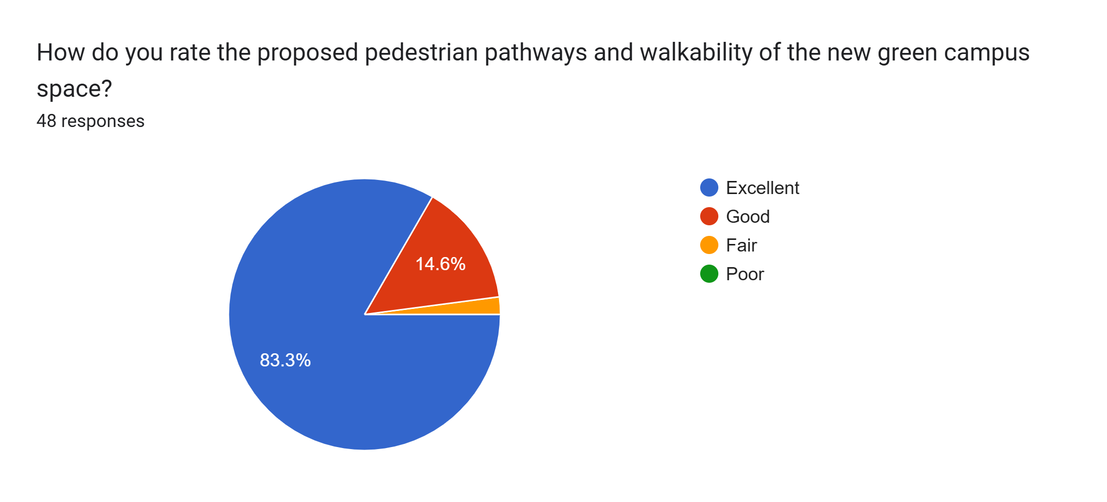 Forms response chart. Question title: How do you rate the proposed pedestrian pathways and walkability of the new green campus space?. Number of responses: 48 responses.