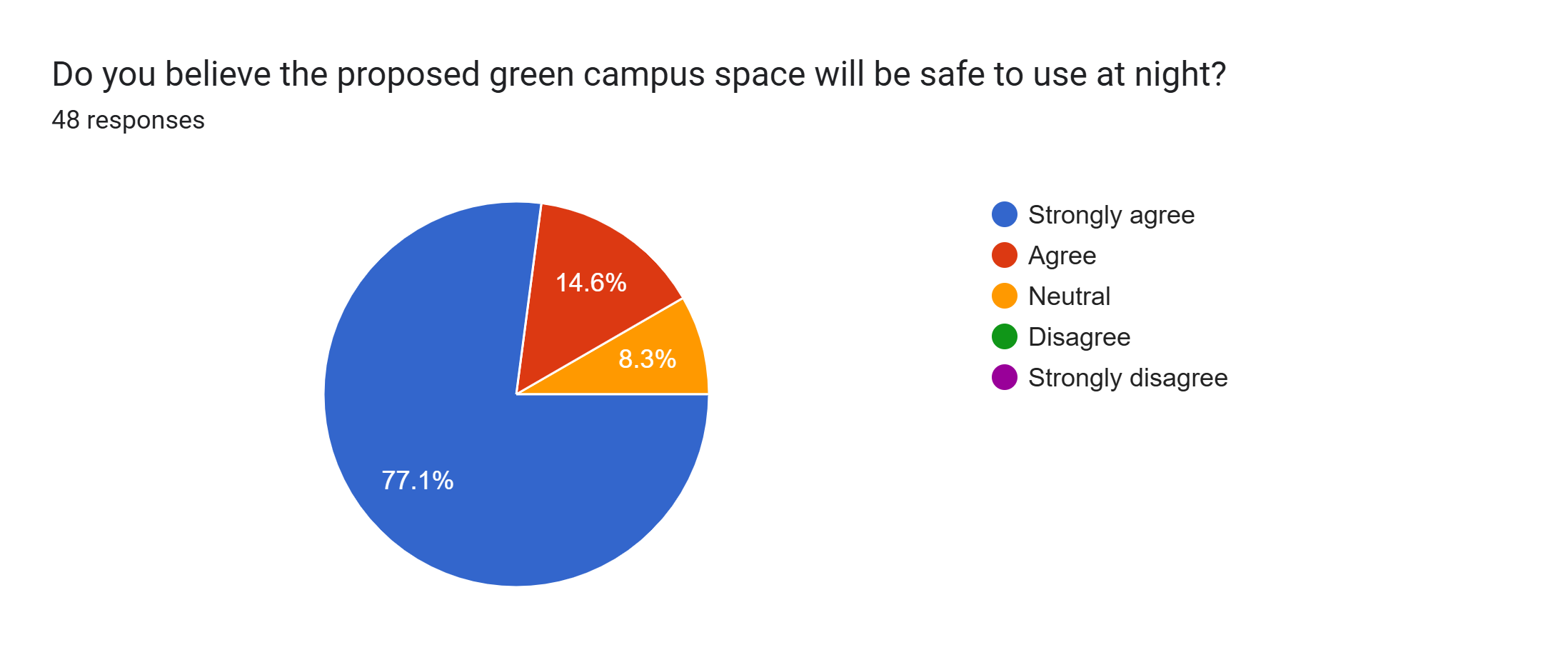 Forms response chart. Question title: Do you believe the proposed green campus space will be safe to use at night?&nbsp;&nbsp;. Number of responses: 48 responses.
