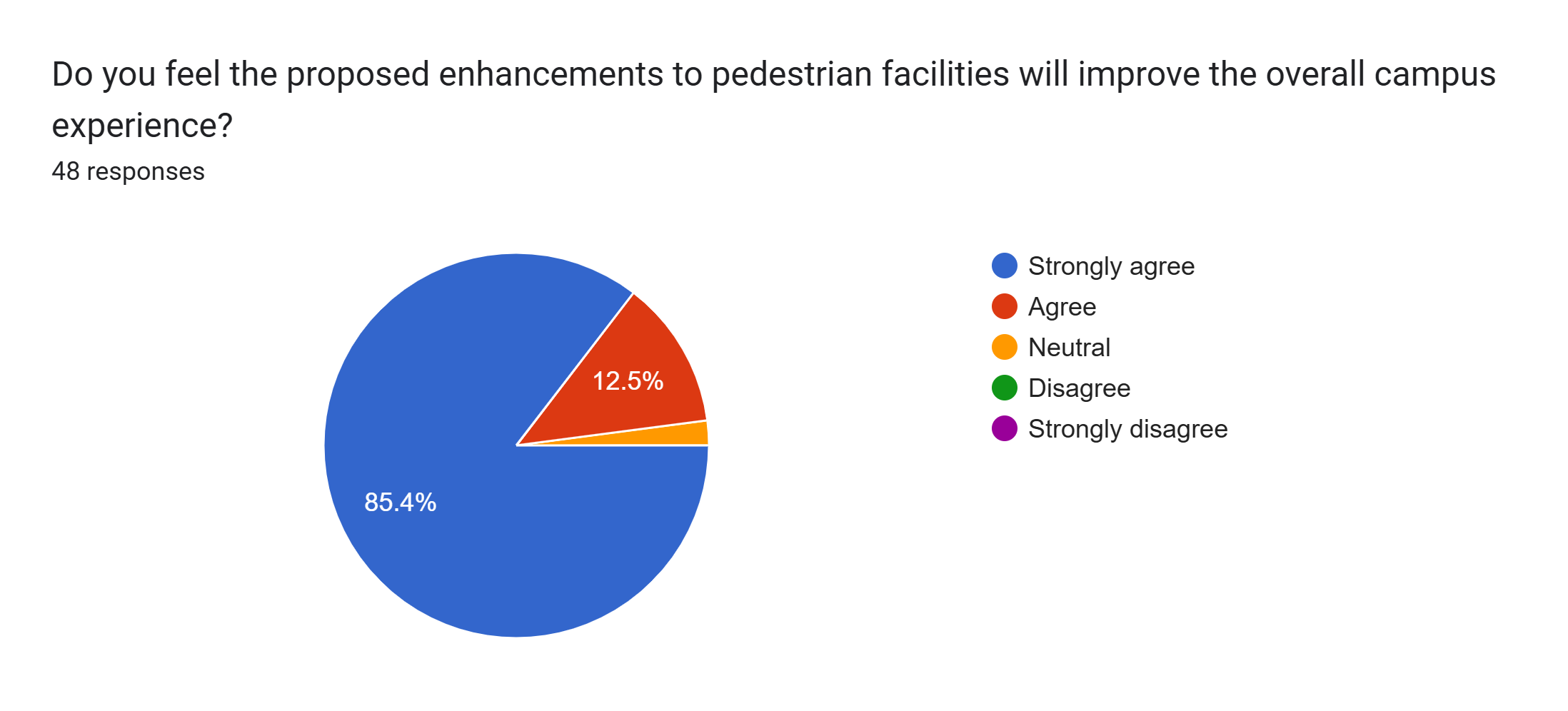 Forms response chart. Question title: Do you feel the proposed enhancements to pedestrian facilities will improve the overall campus experience?. Number of responses: 48 responses.