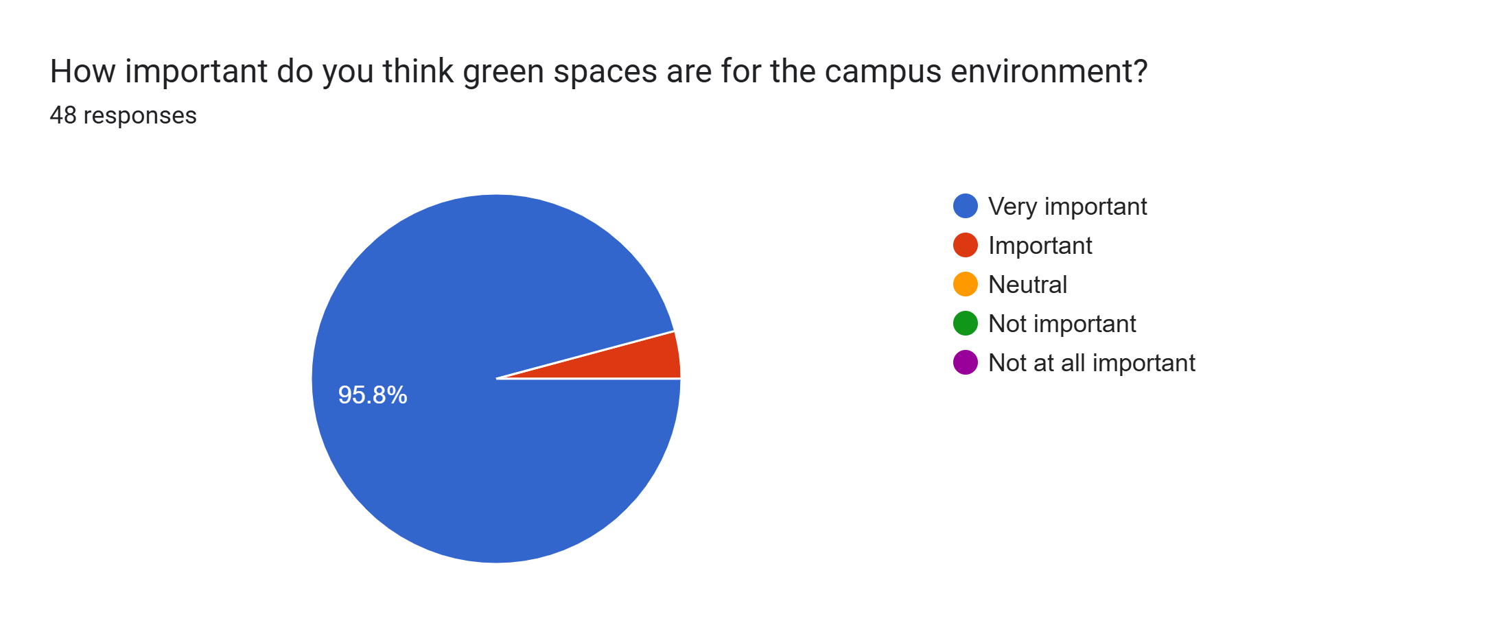 Forms response chart. Question title: How important do you think green spaces are for the campus environment?&nbsp;&nbsp;. Number of responses: 48 responses.