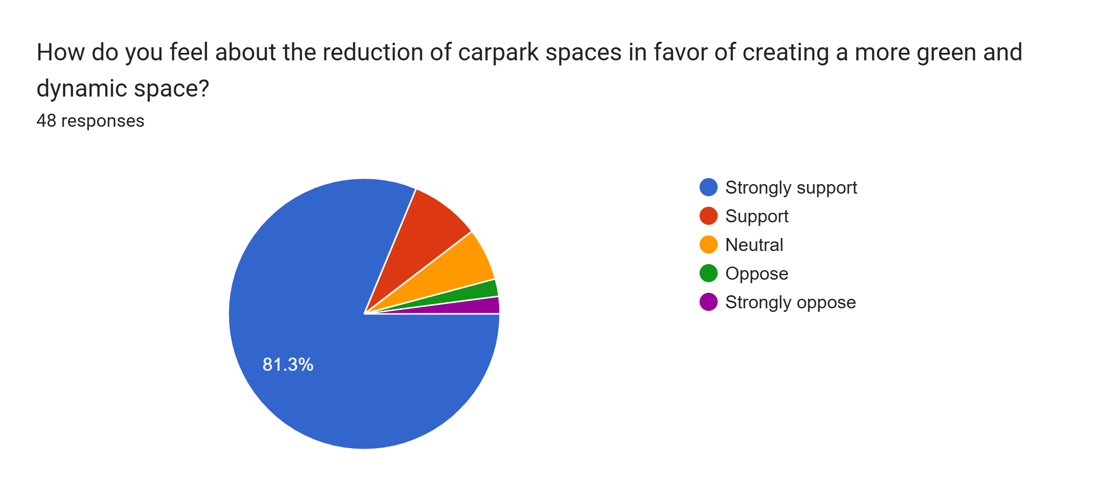 Forms response chart. Question title: How do you feel about the reduction of carpark spaces in favor of creating a more green and dynamic space?. Number of responses: 48 responses.