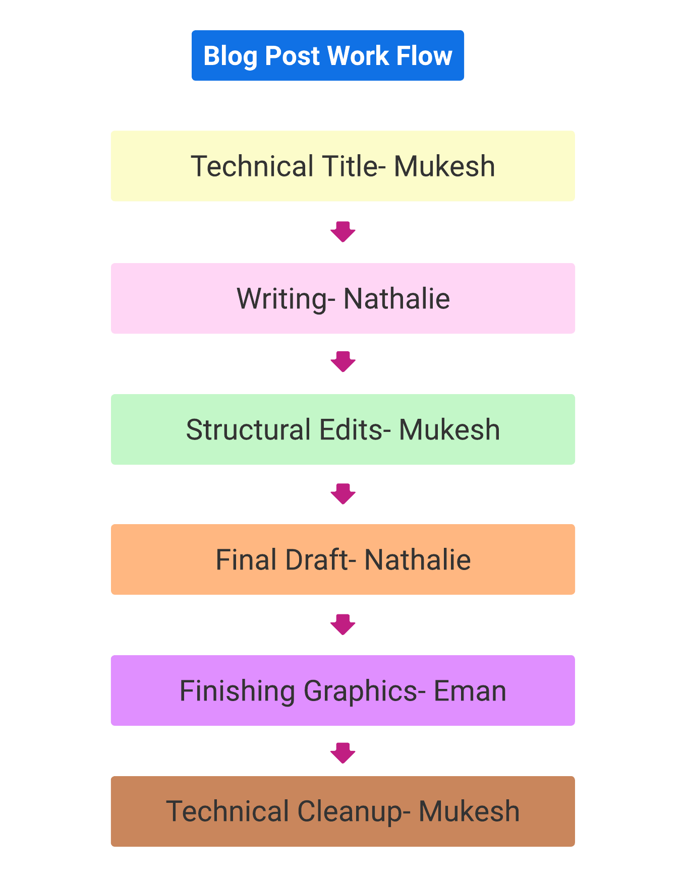 Flowcharts - Color (1).png