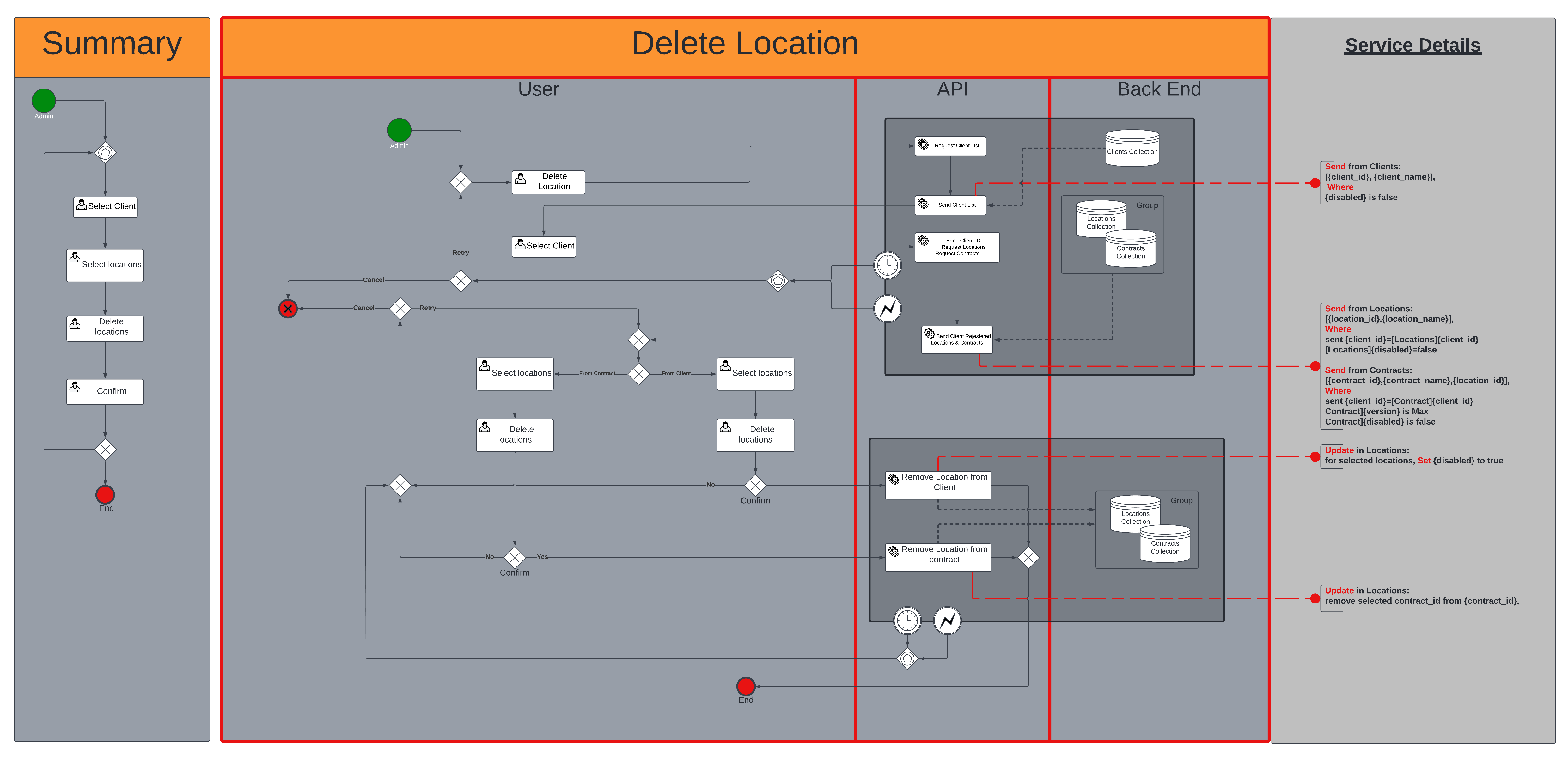 Delete Location Processe.png