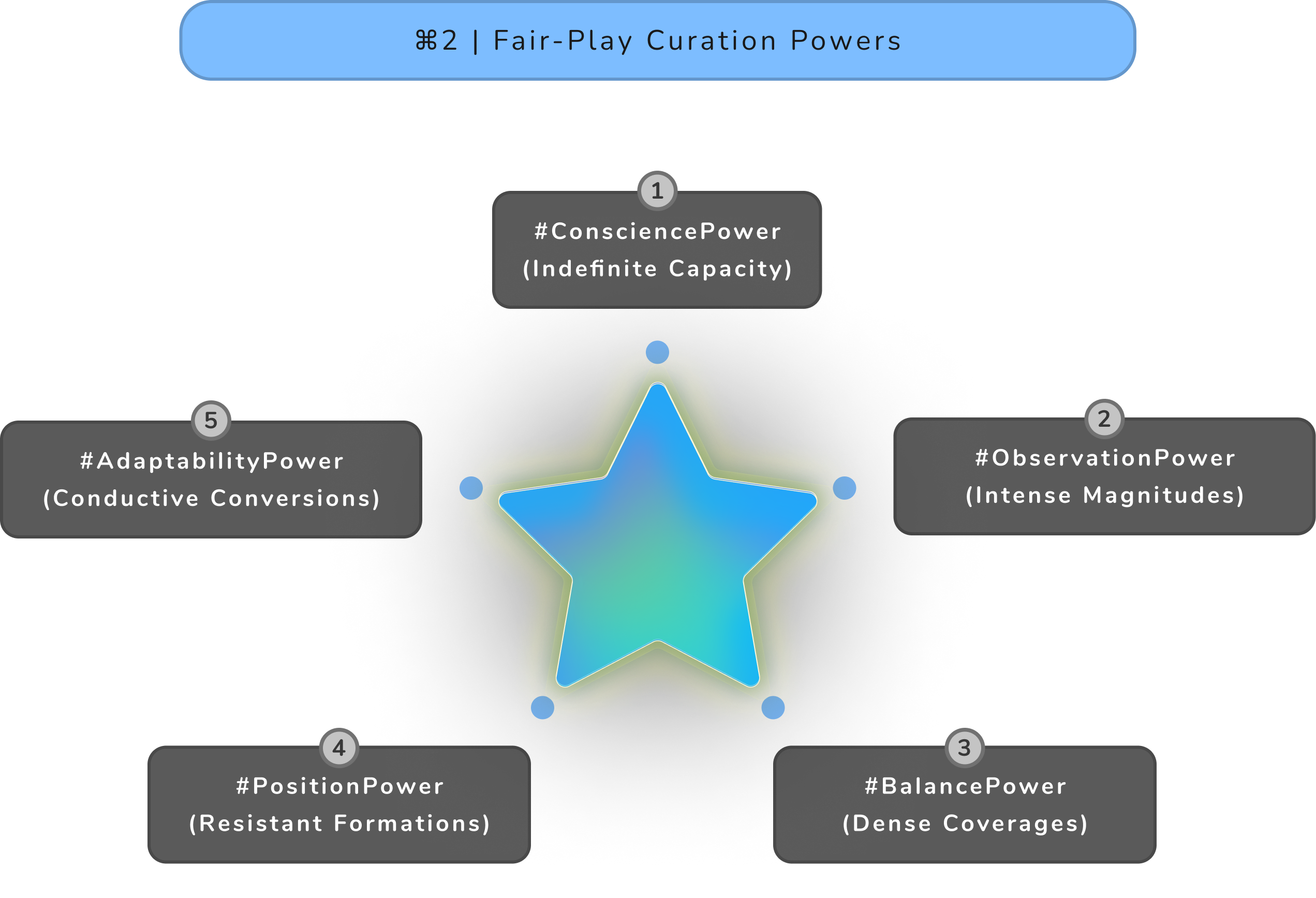 ⌘2 _ Fair-Play Curation Powers.png
