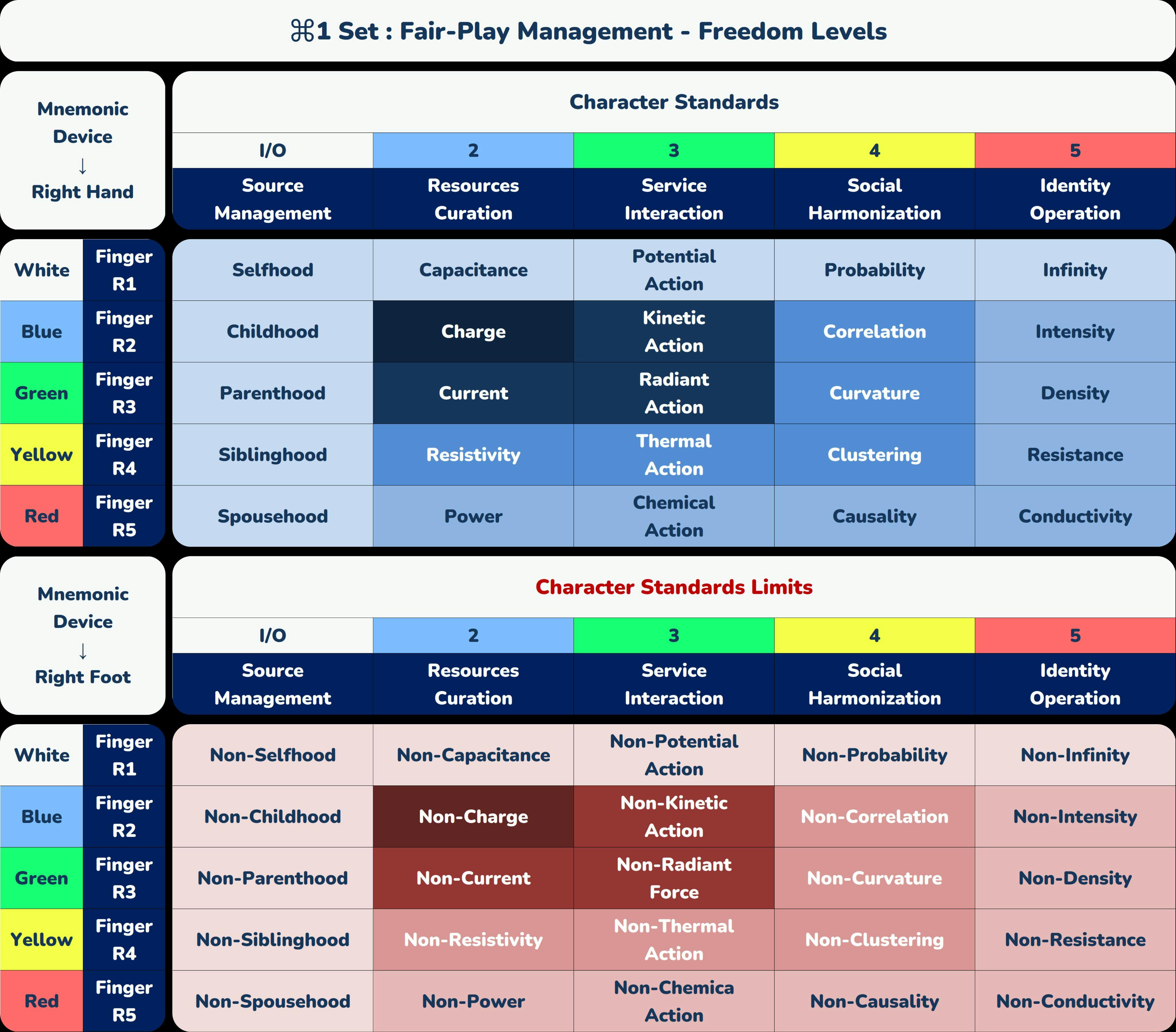 ⌘1 Set _ Fair-Play Management - Freedom Levels.png