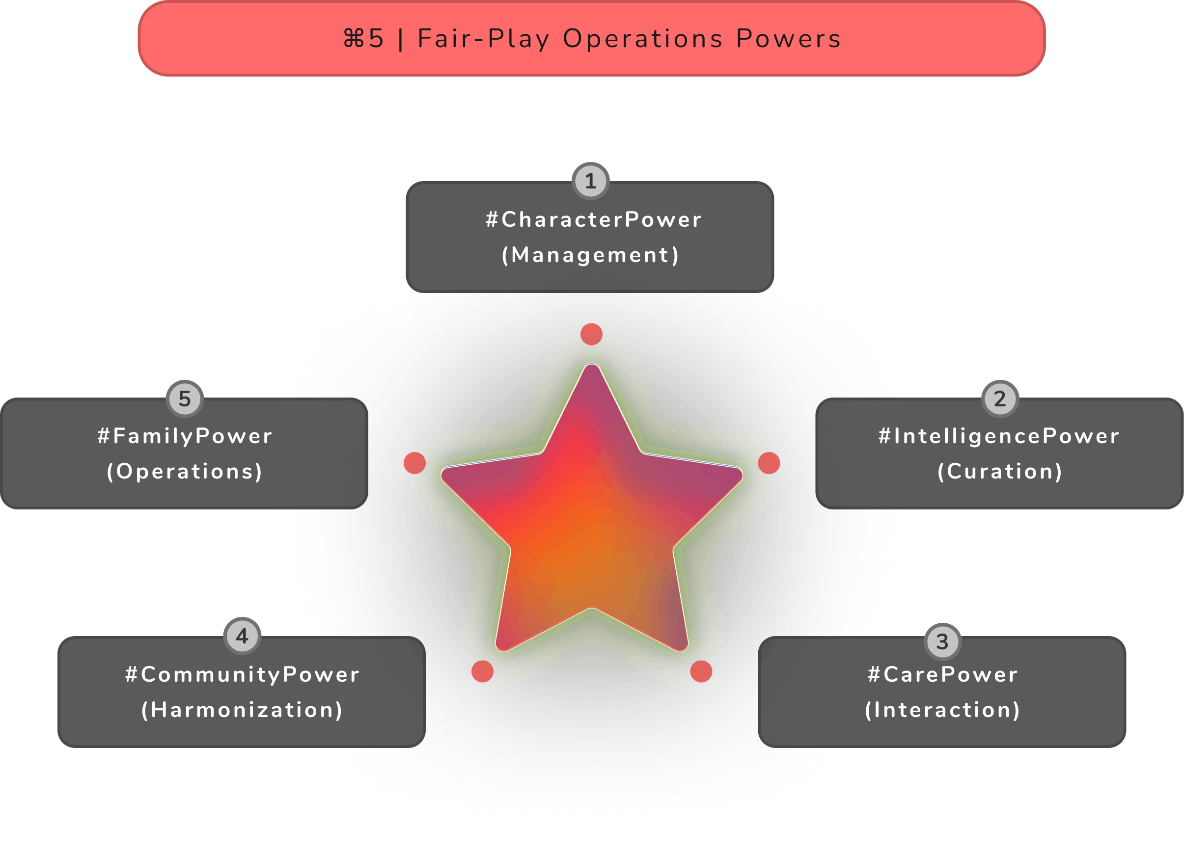 ⌘5 _ Fair-Play Operations Powers.png