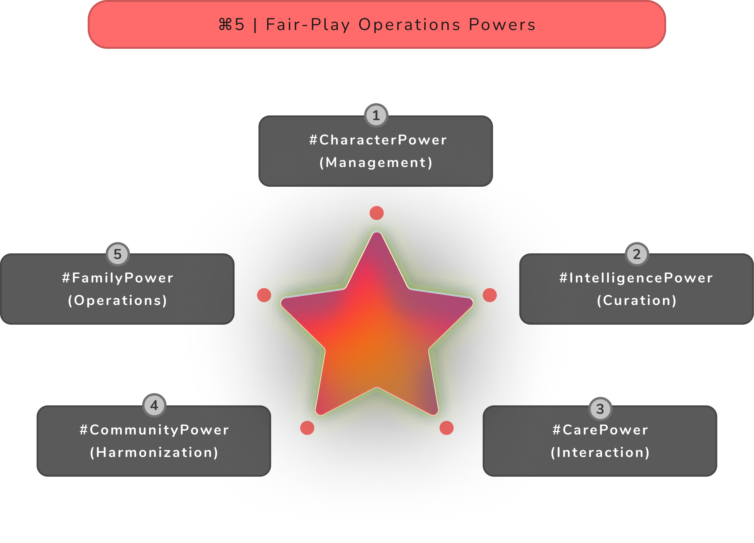 ⌘5 _ Fair-Play Operations Powers.png