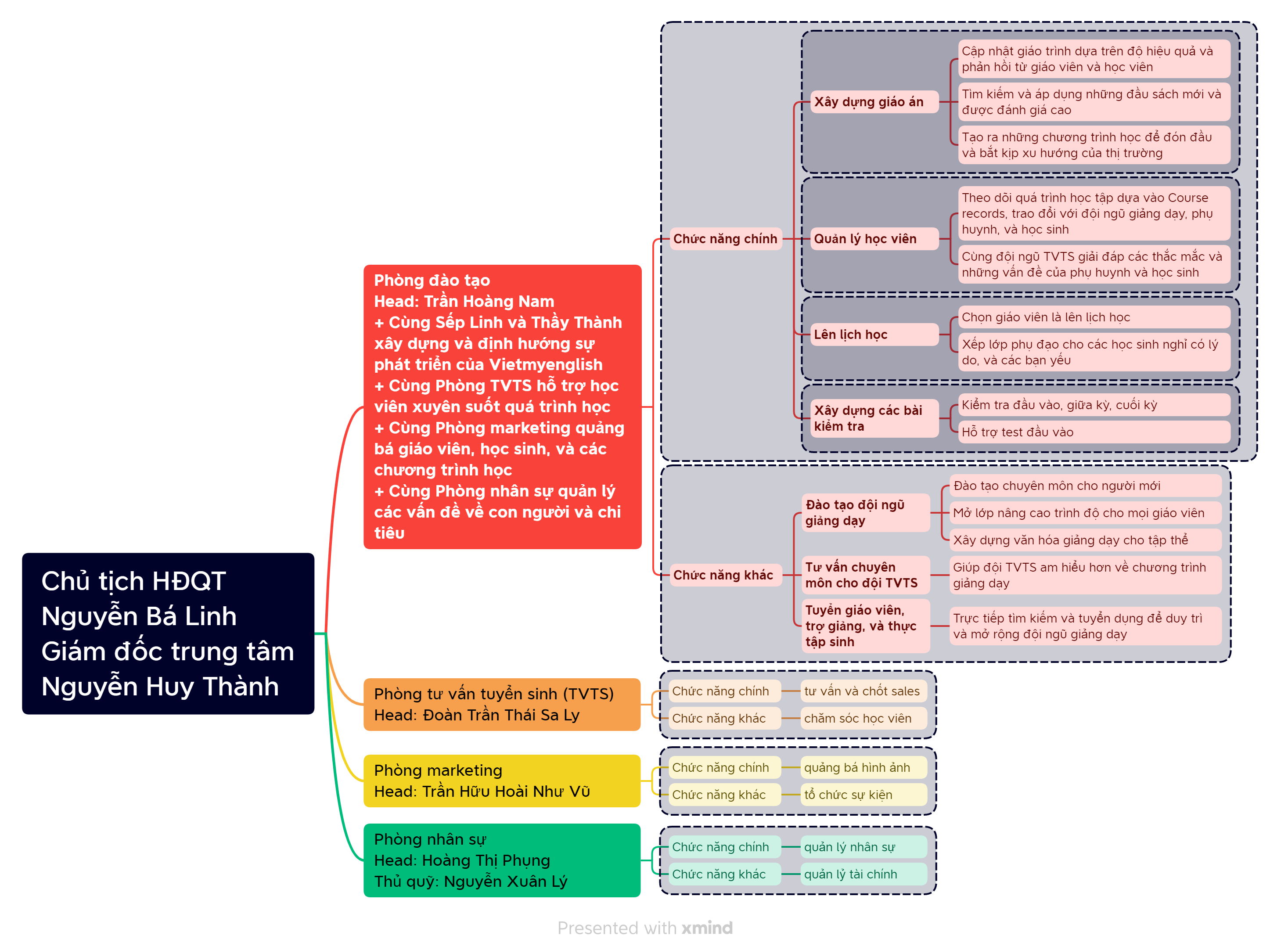 Sơ đồ mô hình hoạt động_Võ Thịnh Phát.png