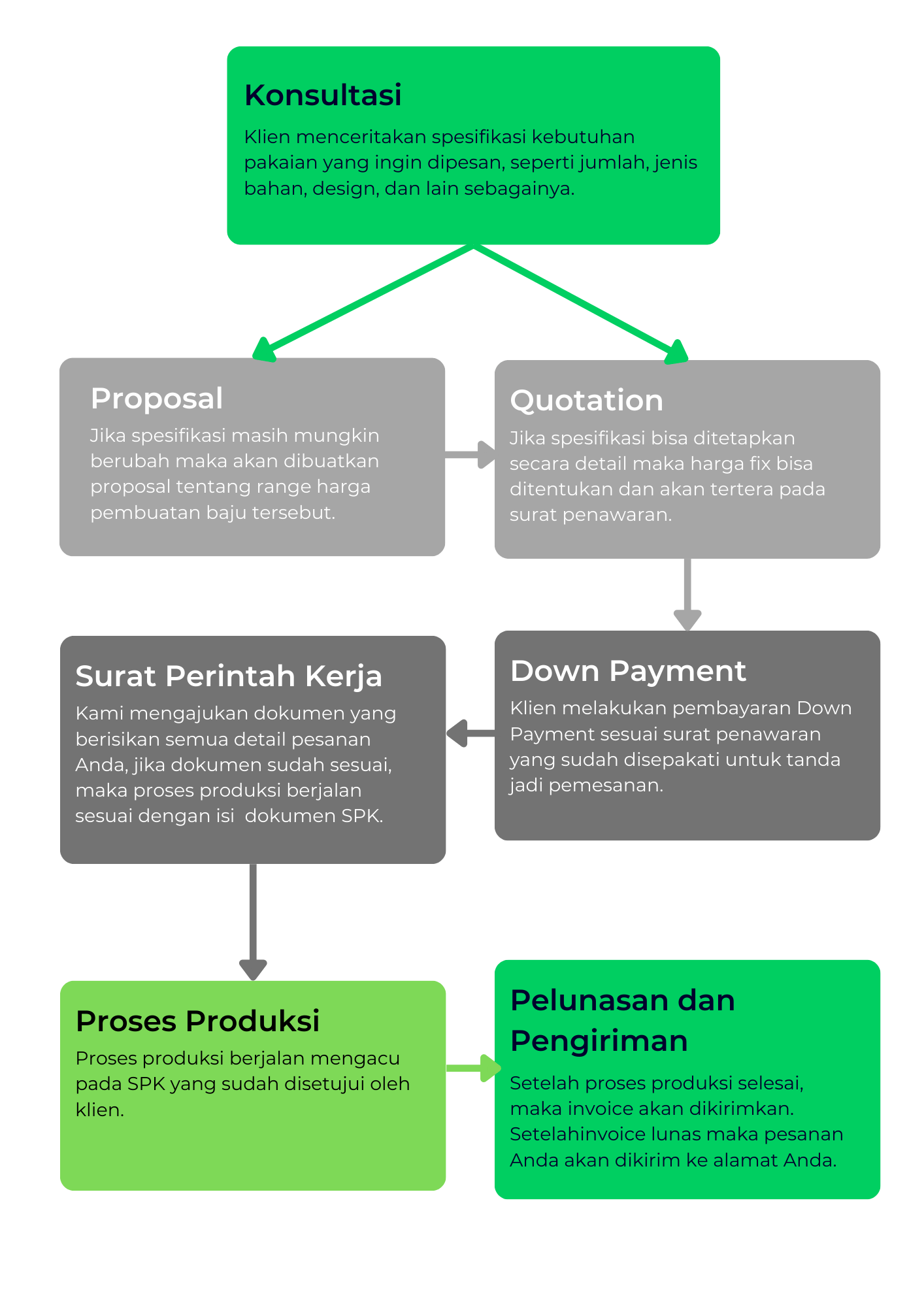 Klien menceritakan spesifikasi kebutuhan pakaian yang ingin dipesan, seperti jumlah, jenis bahan, design, dan lain sebagainya. (2).png