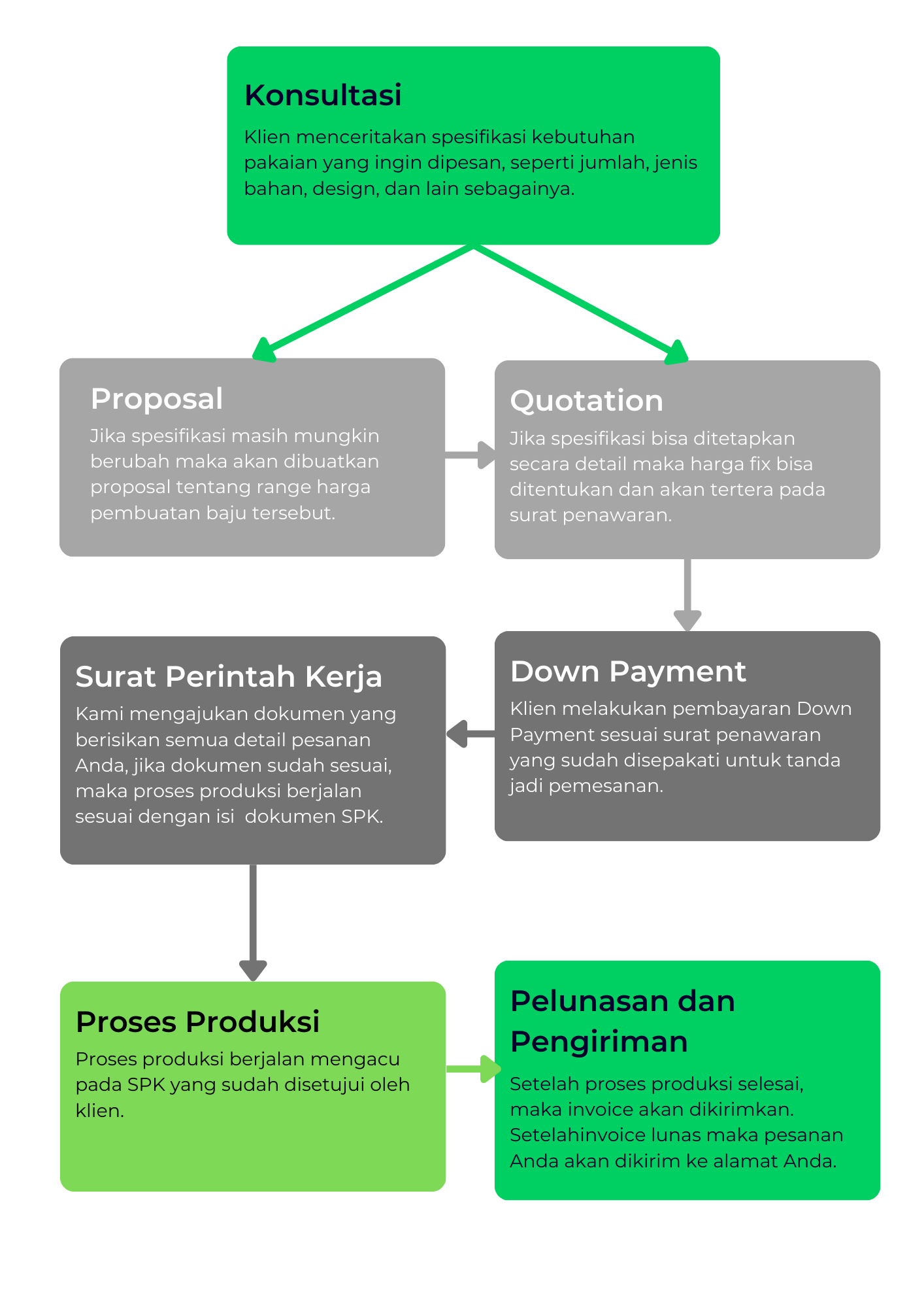 Klien menceritakan spesifikasi kebutuhan pakaian yang ingin dipesan, seperti jumlah, jenis bahan, design, dan lain sebagainya. (2).png