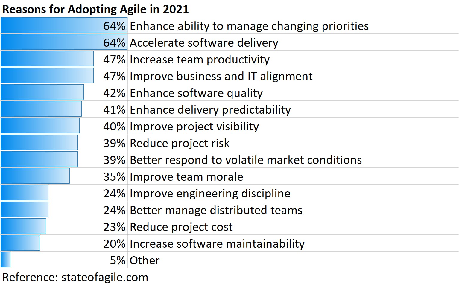 Top reasons for adopting agile