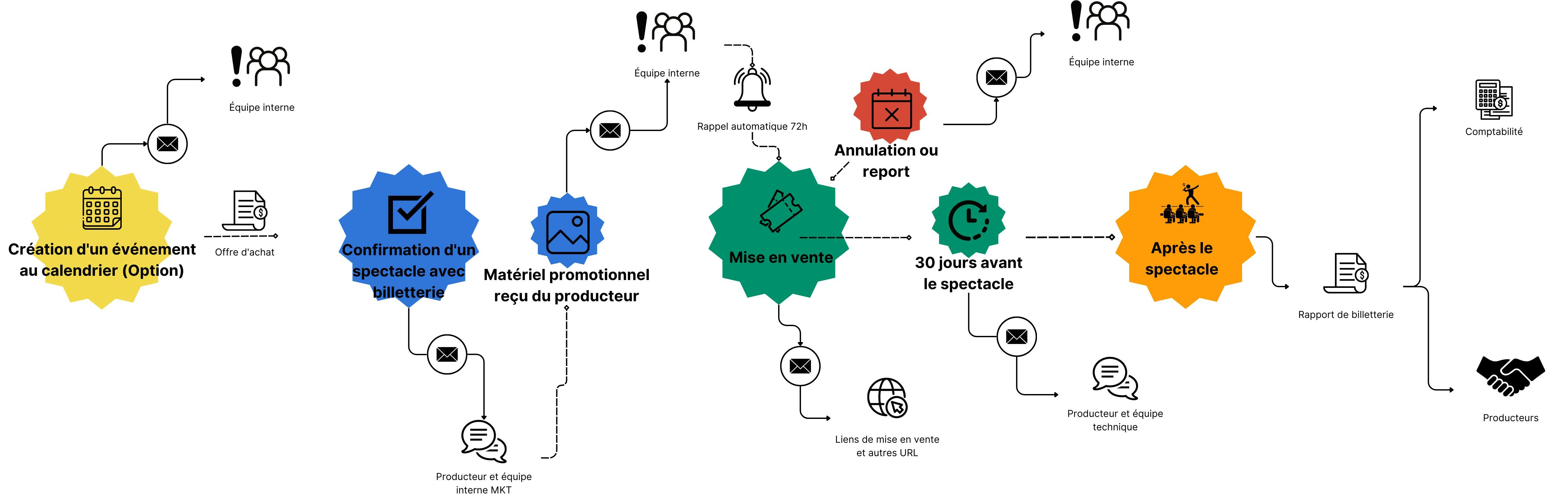 Flux de travail avec courriels automatiques.jpg