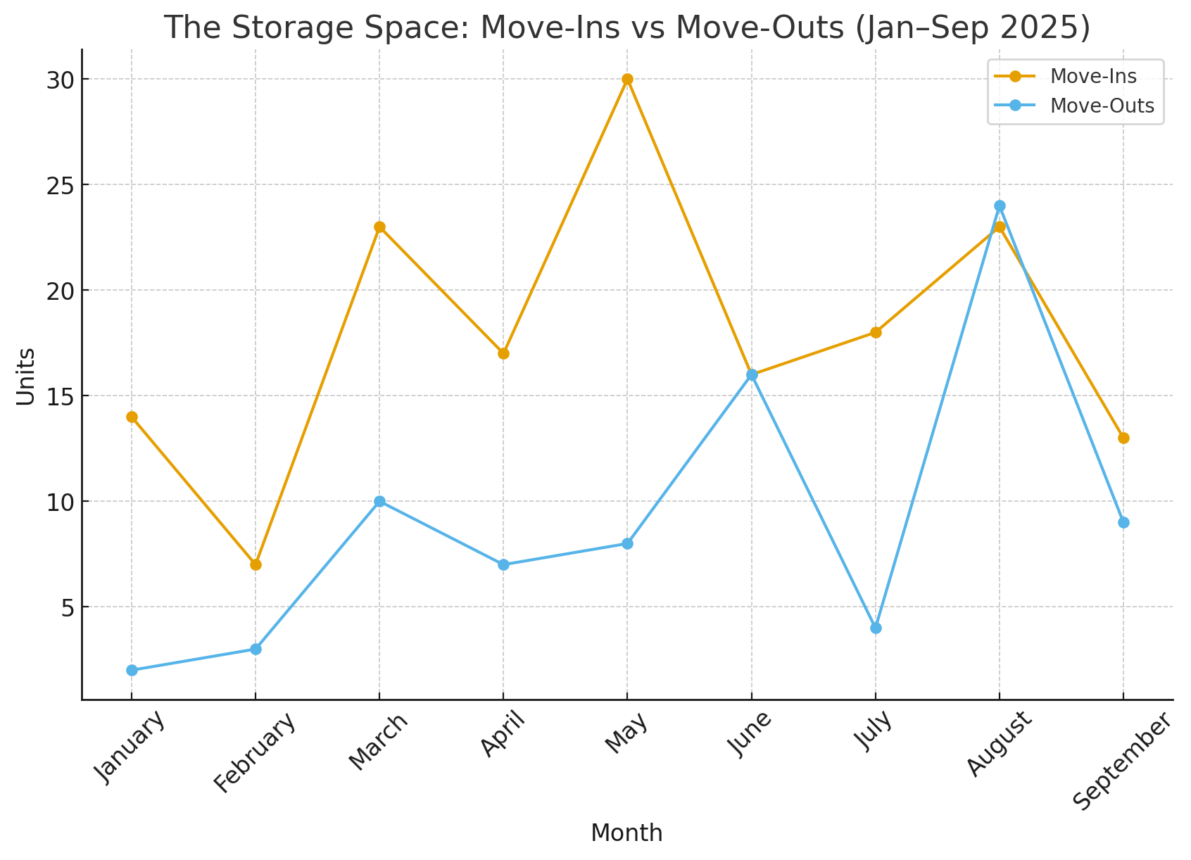 StorageSpace_MoveIns_MoveOuts_2025.png