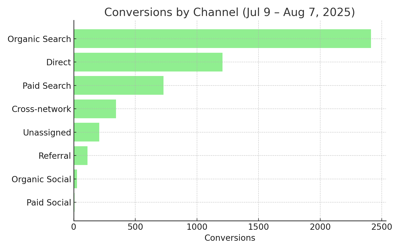 conversions_by_channel.png