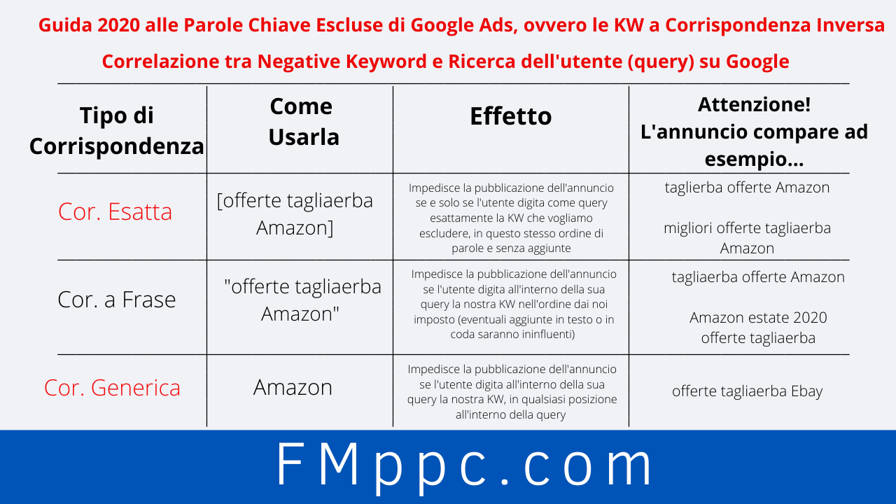 Immagine dell'articolo intitolato "Guida 2020 alle Parole Chiave Escluse di Google Ads, ovvero le Keyword a Corrispondenza Inversa": dettaglio sulle corrispondenze, ovvero quella esatta, a frase e generica