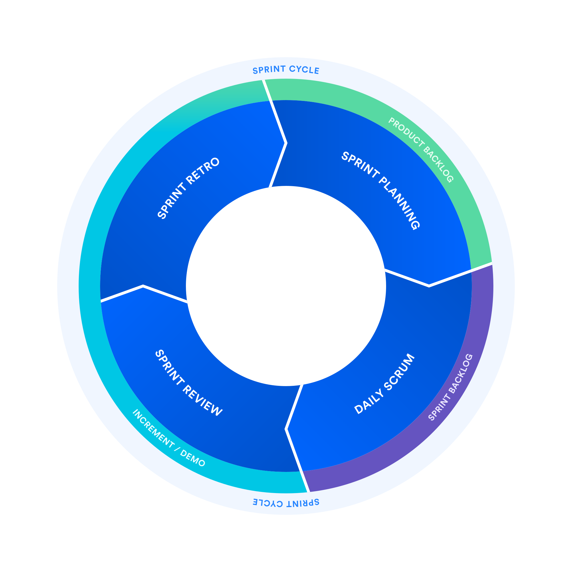 Scrum Process diagram.png