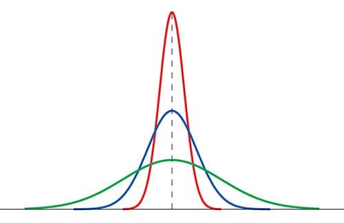 Bell curves illustrating precision
