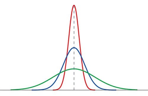 Bell curves illustrating precision