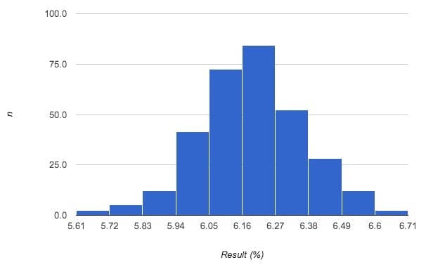 Bell shaped bar chart illustrating normal distribution
