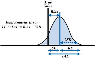 Graph of total analytical error standard deviation and bias