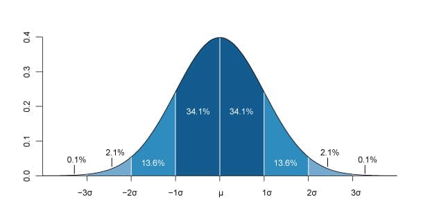 Standard deviation of a normally distributed data set