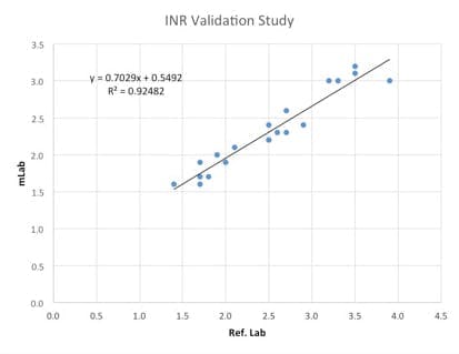 Graph of INR inter-laboratory comparisons