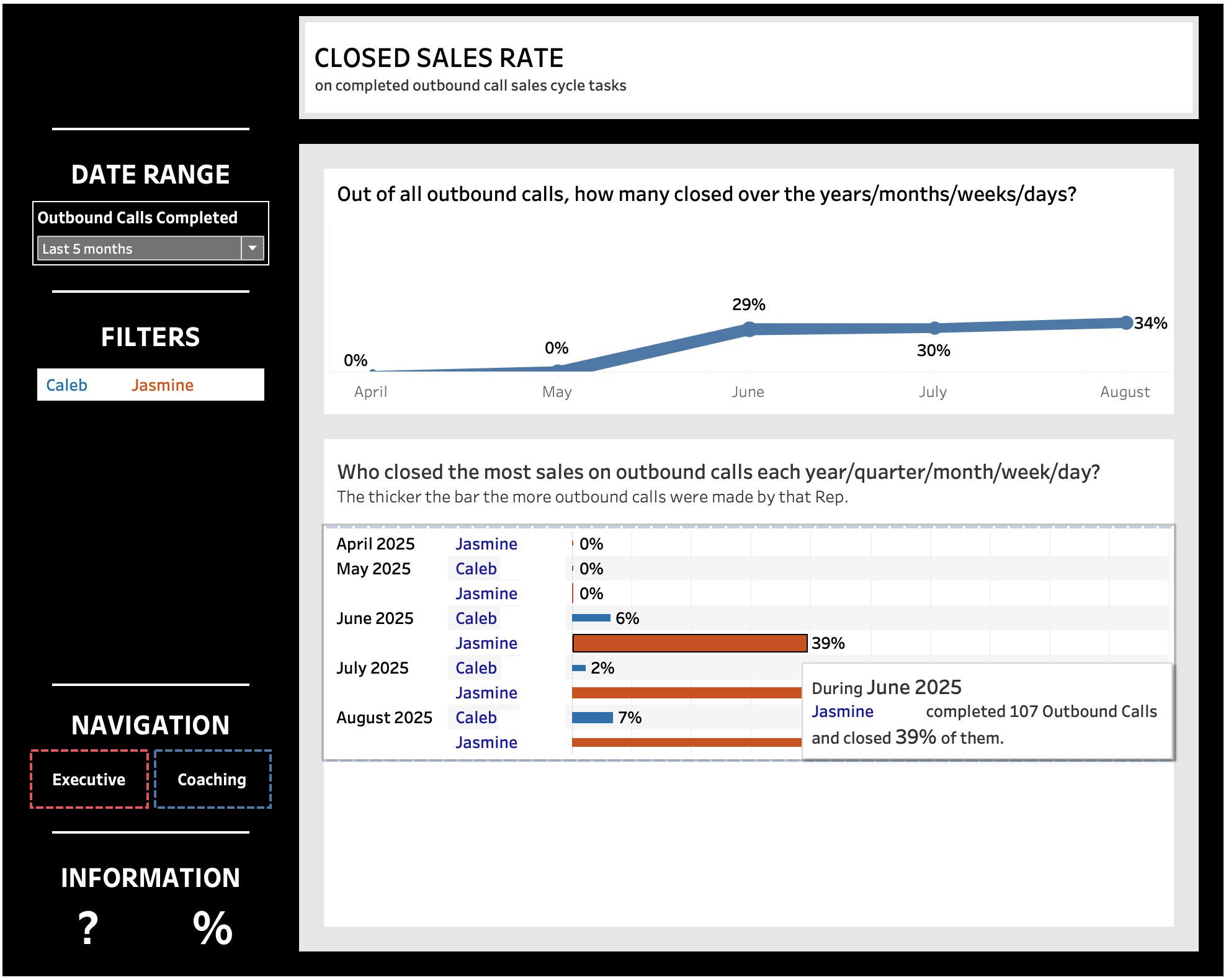 Tableau sales team close rates.png