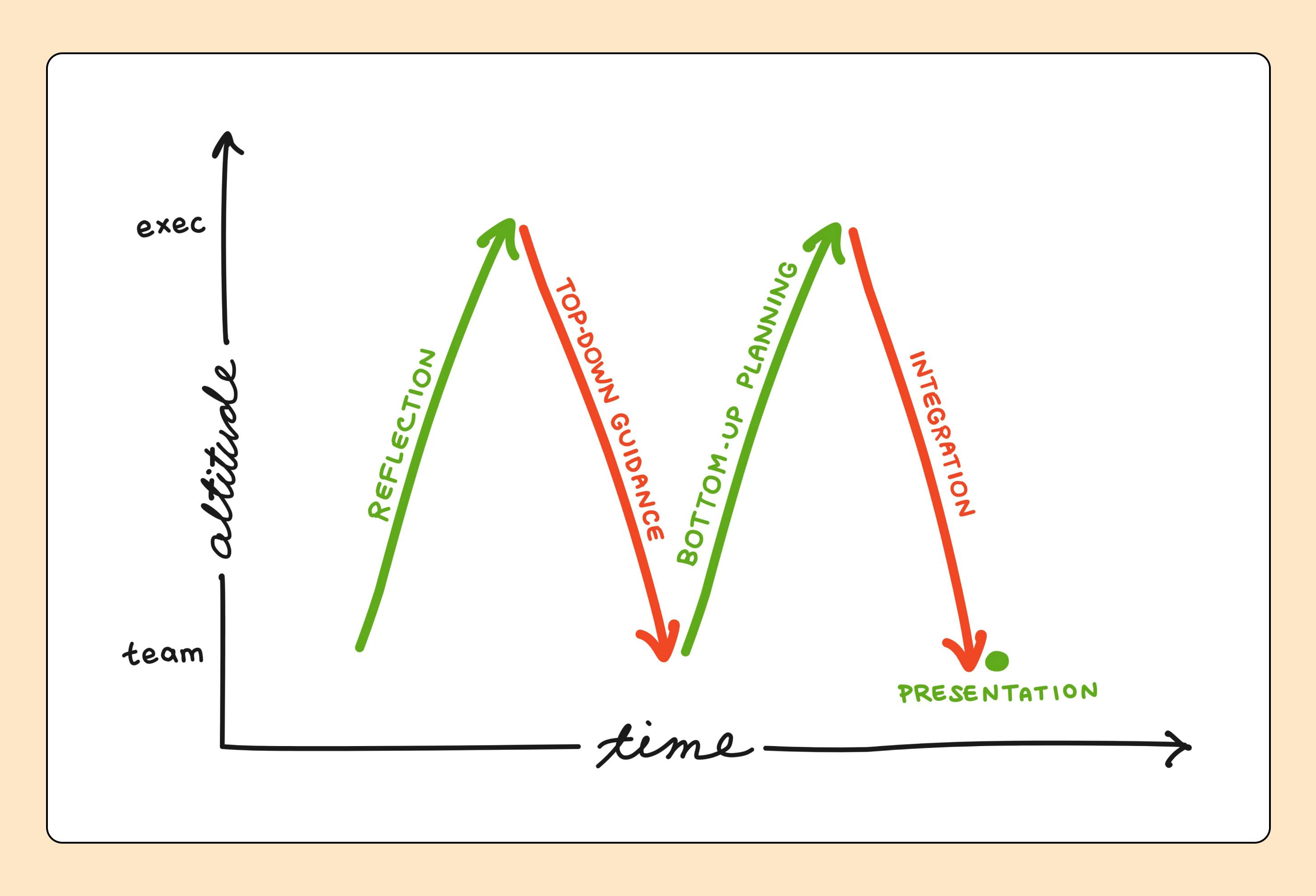 M-shaped planning (1).png