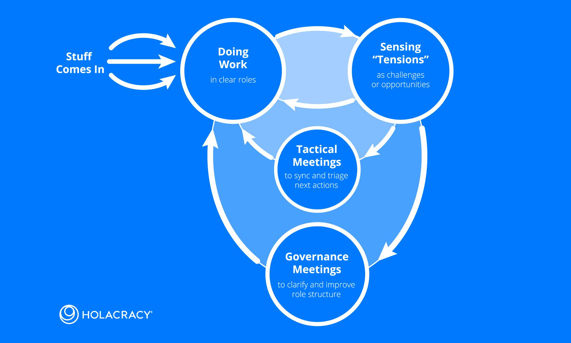 holacracy.jpeg