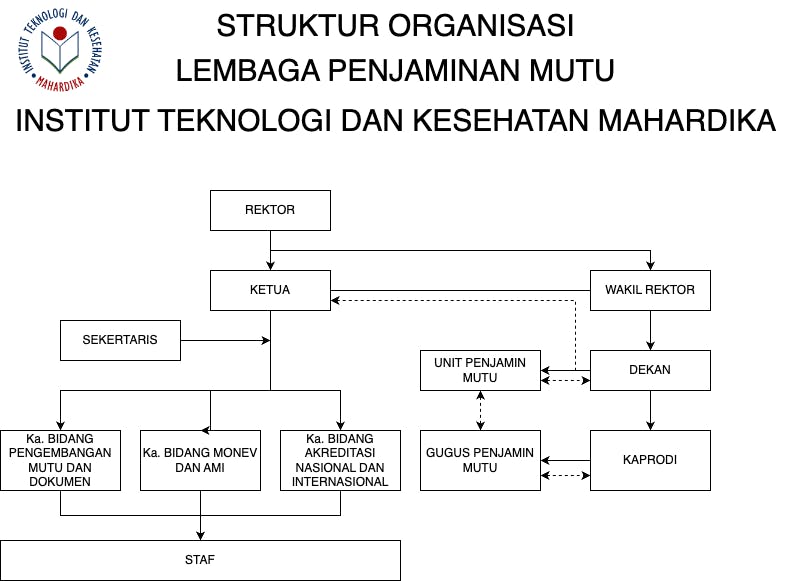 Struktur Organisasi LPM Institut Mahardika 2023 New.png