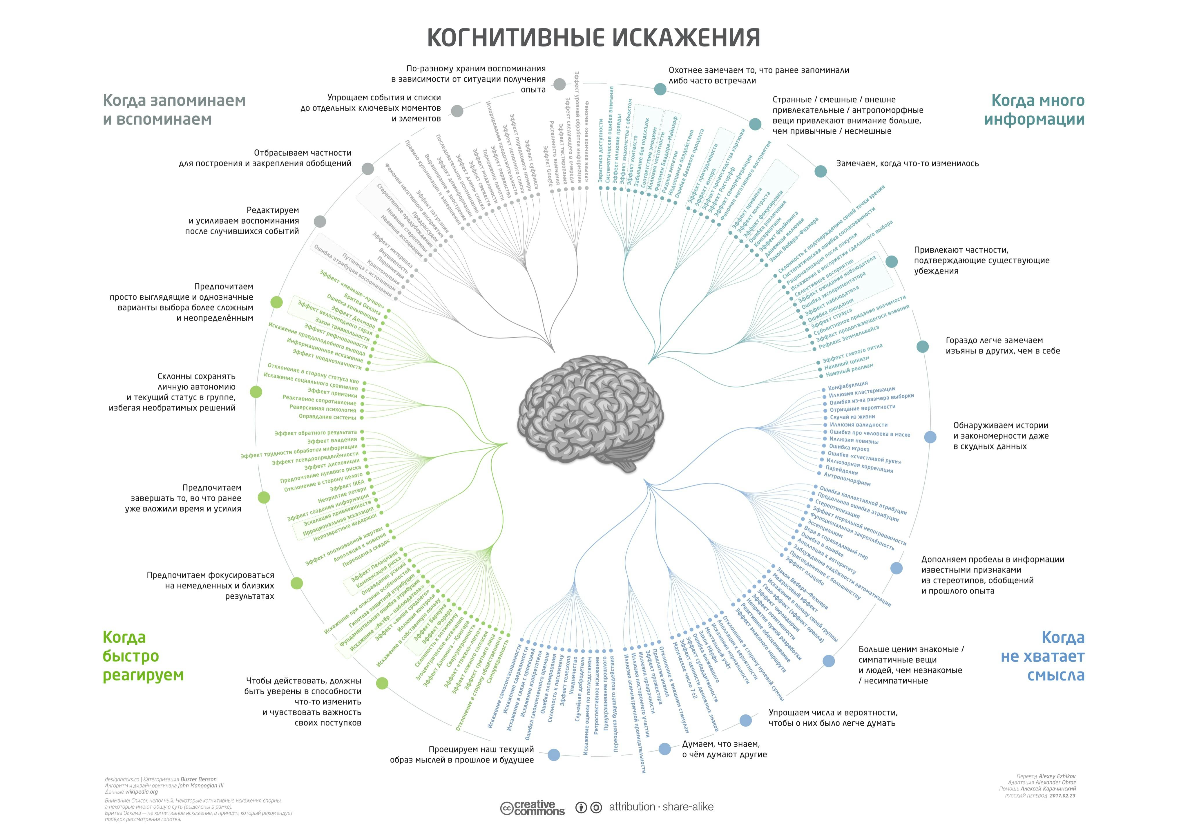 Cognitive_biases_diagram_RU.png