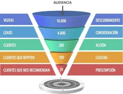 1608135696-embudo-de-conversion.jpg