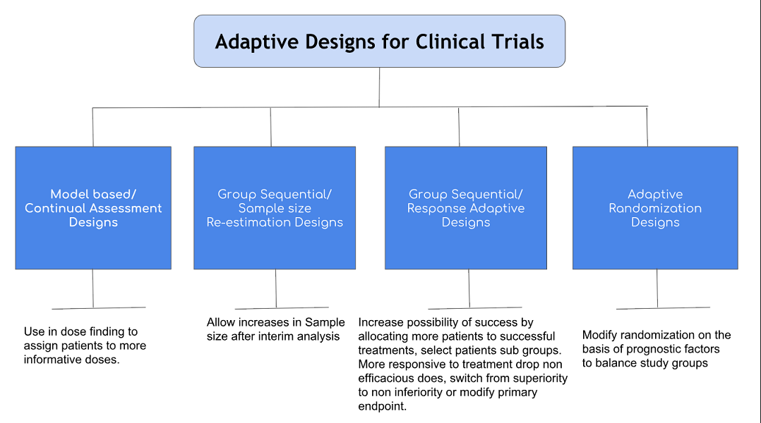 Adaptive designs for clinical trials